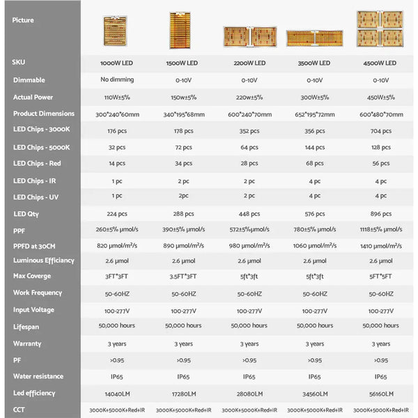 Greenfingers 2200W LED Grow Light Full Spectrum Indoor Veg Flower All Stage Deals499