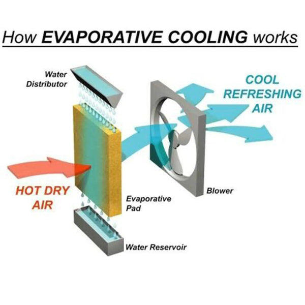 Portable Evaporative Air Cooler 3 in 1 Mist Ice Cooling Fan Humidifier 3.3L Deals499