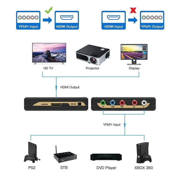 Simplecom CM505v2 Component (YPbPr + Stereo R/L) to HDMI Converter Full HD 1080p Deals499