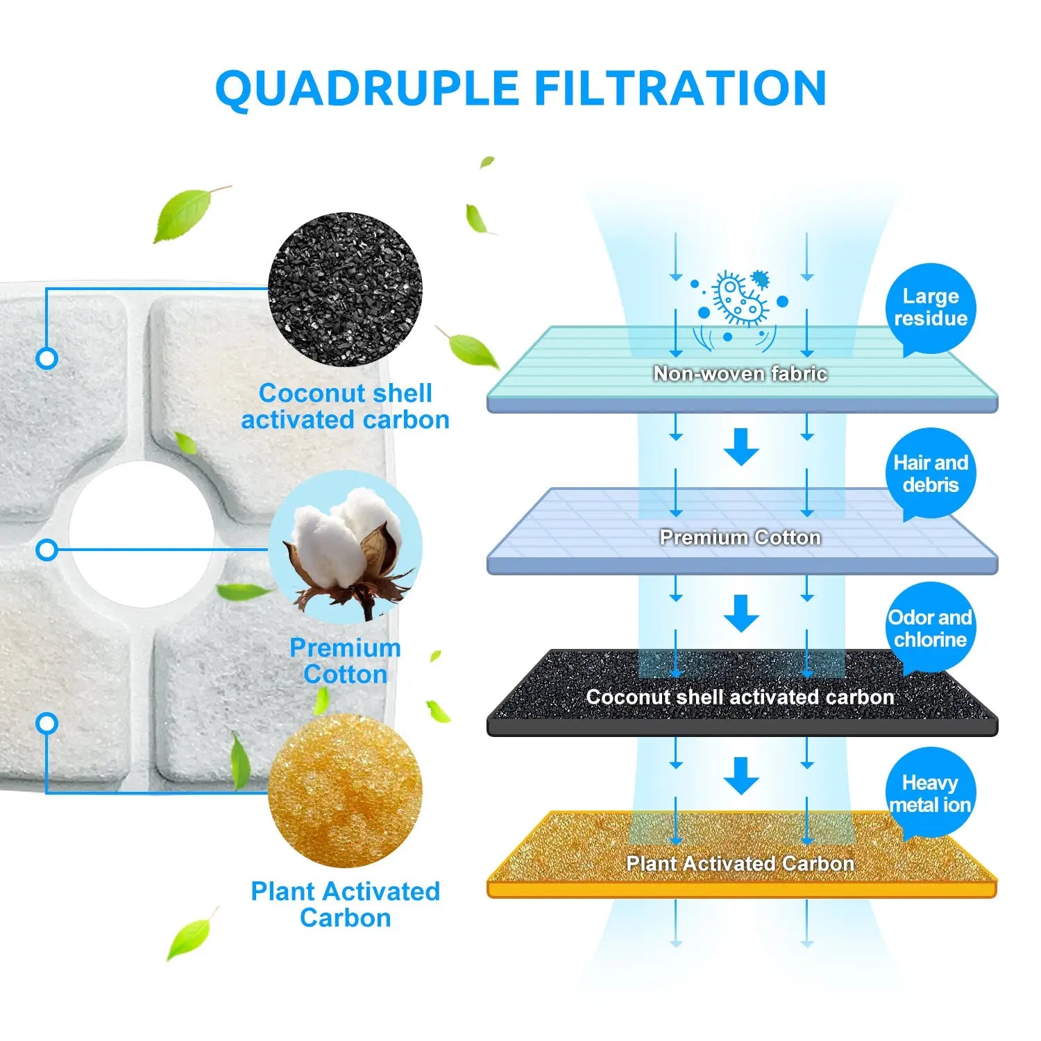 8 x Pet Dog Cat Fountain Filter Replacement Activated Carbon Ion Exchange Resin Triple Filtration System Automatic Water Dispenser Compatible from Deals499 at Deals499