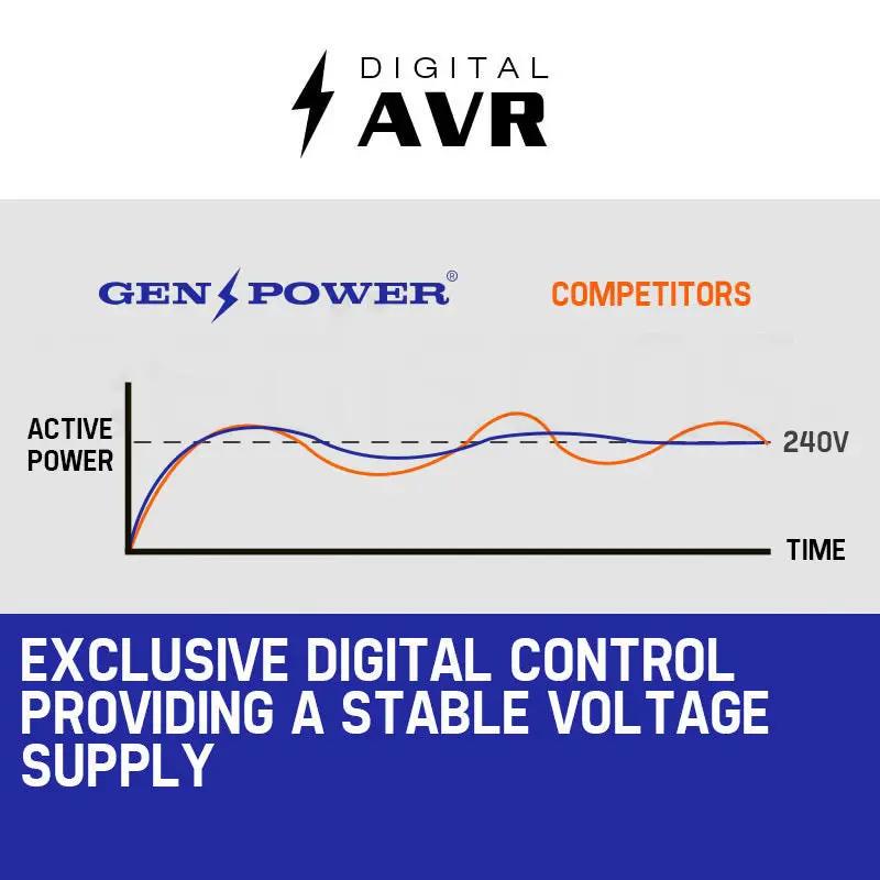 GENPOWER 4.2kW Peak 3kW Rated Generator Single-Phase Petrol - Site Portable Deals499