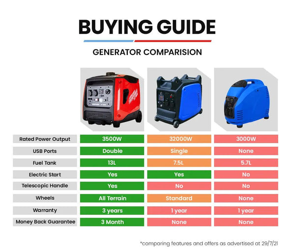 GENPOWER Inverter Generator 4500W Peak Pure Sine Portable Camping Petrol Rated Deals499