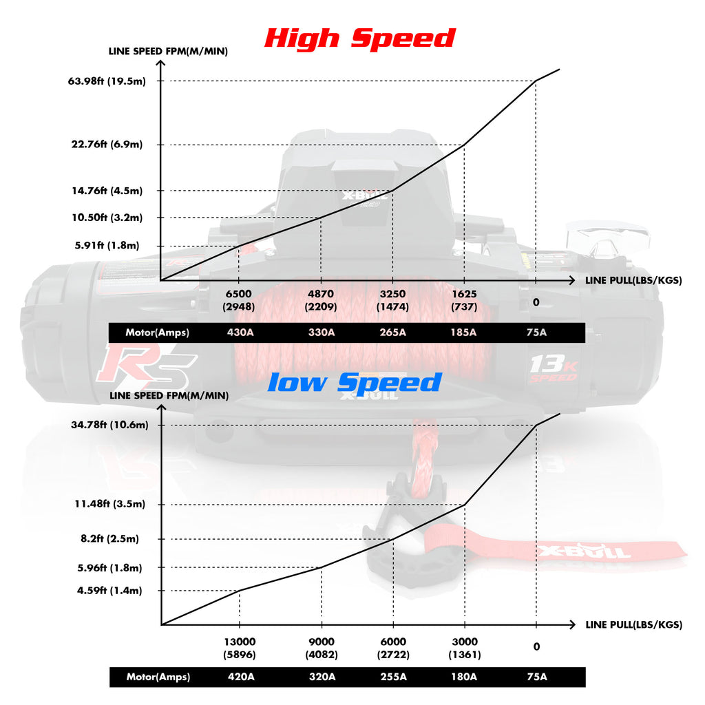 X-BULL Electric Winch 13000LBS 12V Synthetic Rope 28M Wireless Offroad 4WD 4x4 Deals499