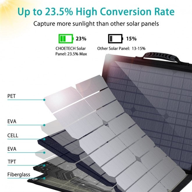 CHOETECH SC007 Solar Panel Portable Charger 80W 18V with USB-C PD 30W Deals499