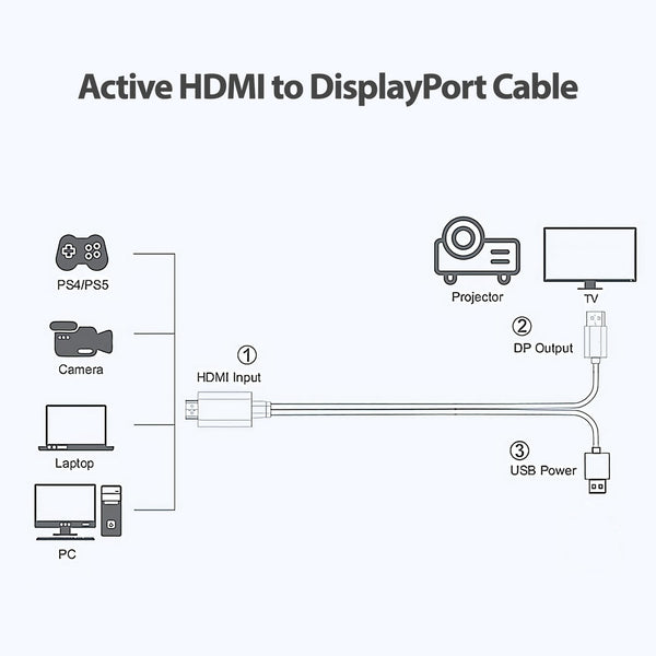 Simplecom TH201 HDMI to DisplayPort Active Converter Cable 4K@60hz USB Powered 2M Deals499